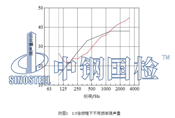 構(gòu)件隔聲性能檢測(cè)結(jié)果