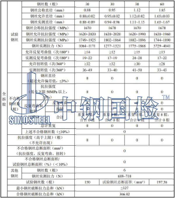 鋼絲繩檢測(cè)項(xiàng)目結(jié)果